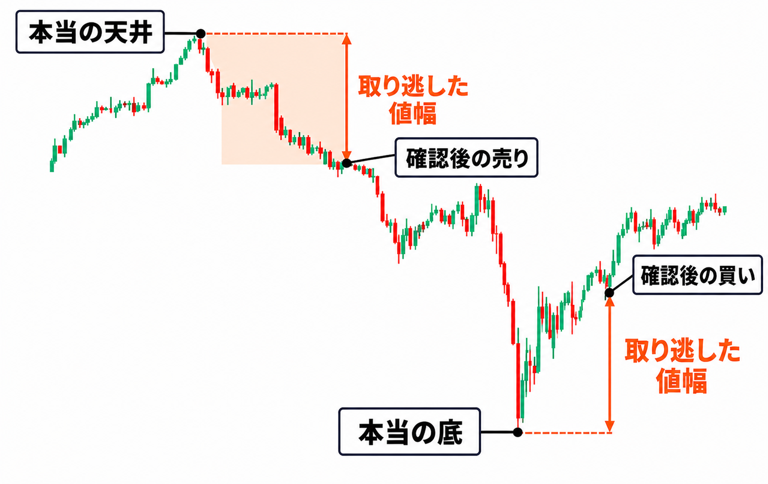 本当の天井・底と、確認後の売買のズレ＝取り逃した値幅を示したトレンド図
