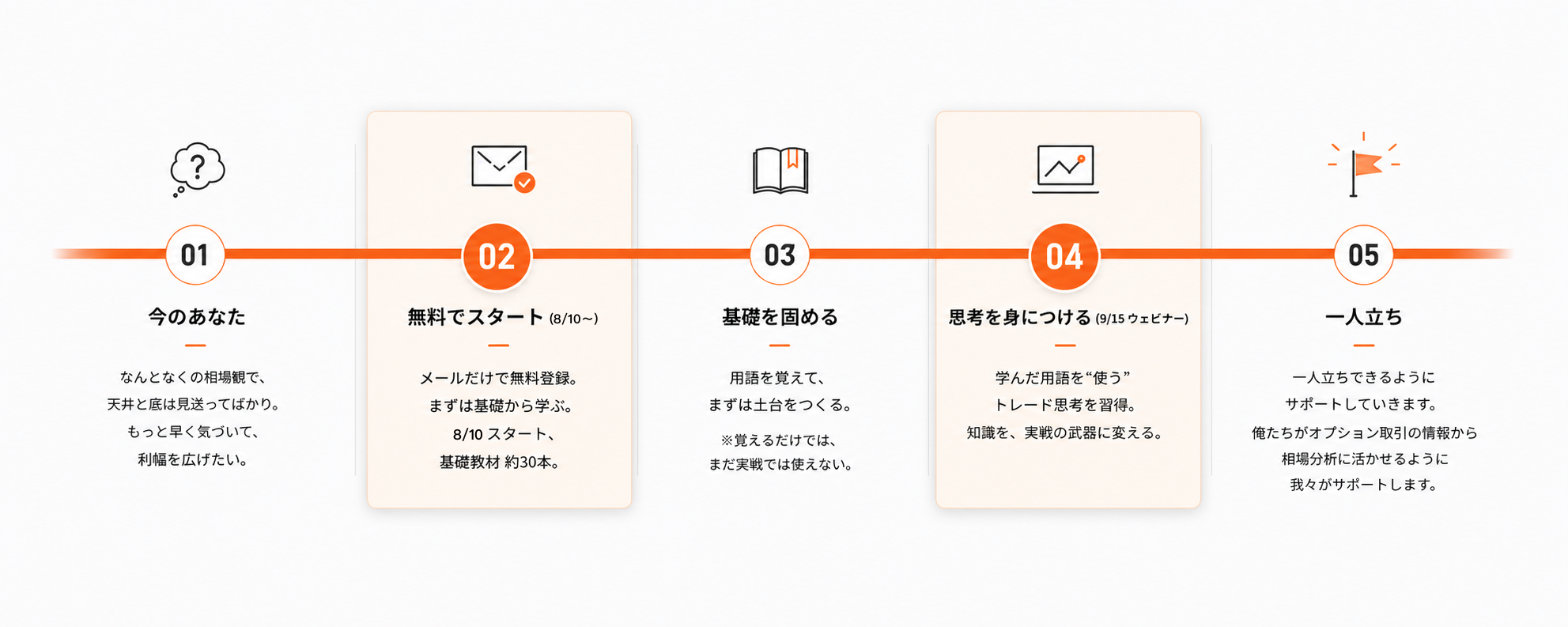 受講ロードマップ：いまのあなた→8月10日に無料スタート→基礎を固める→9月15日ウェビナーで思考を身につける→一人で天井と底が見えるように