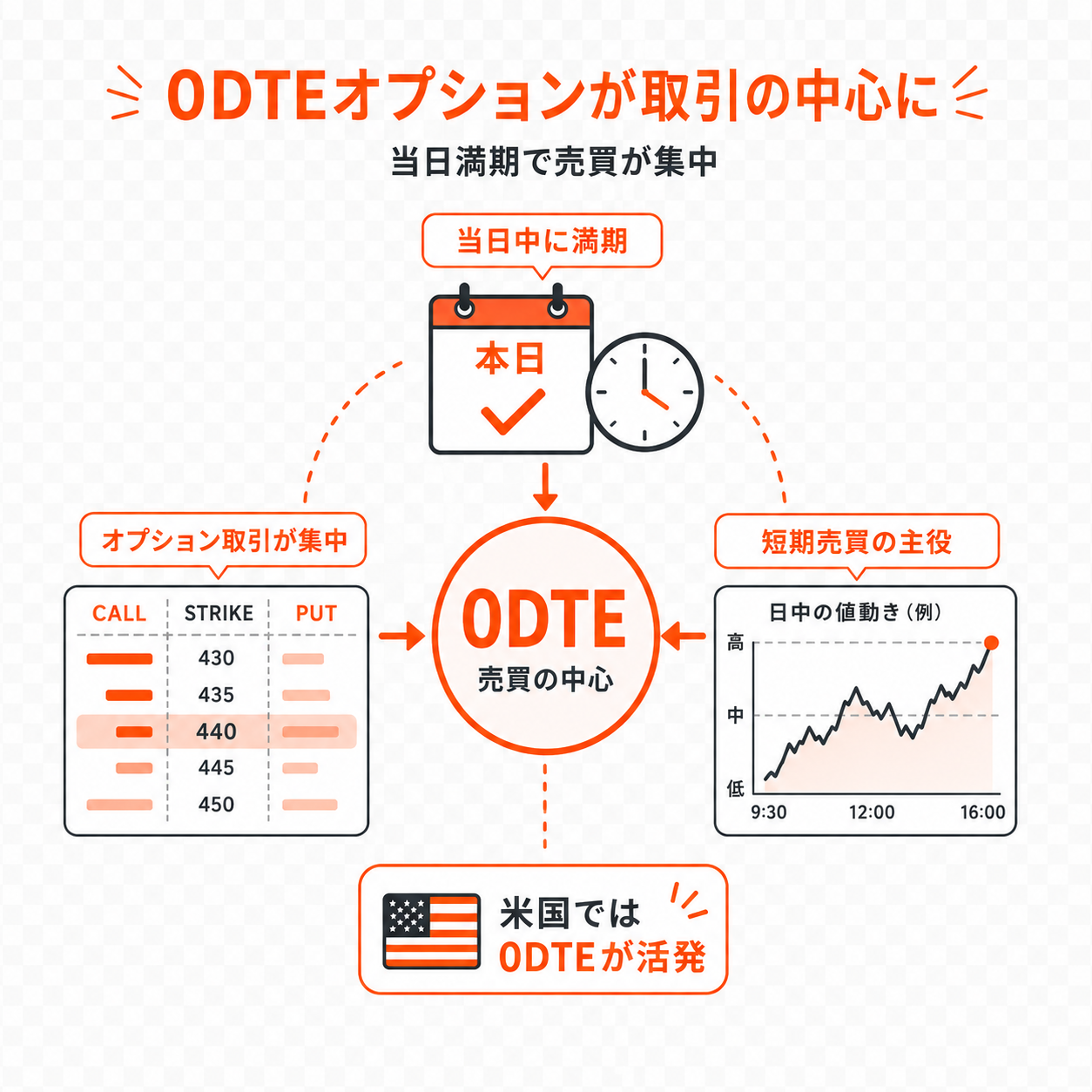 その日のうちに満期を迎える0DTEオプションが米国の日次売買の中心になっている様子の図解