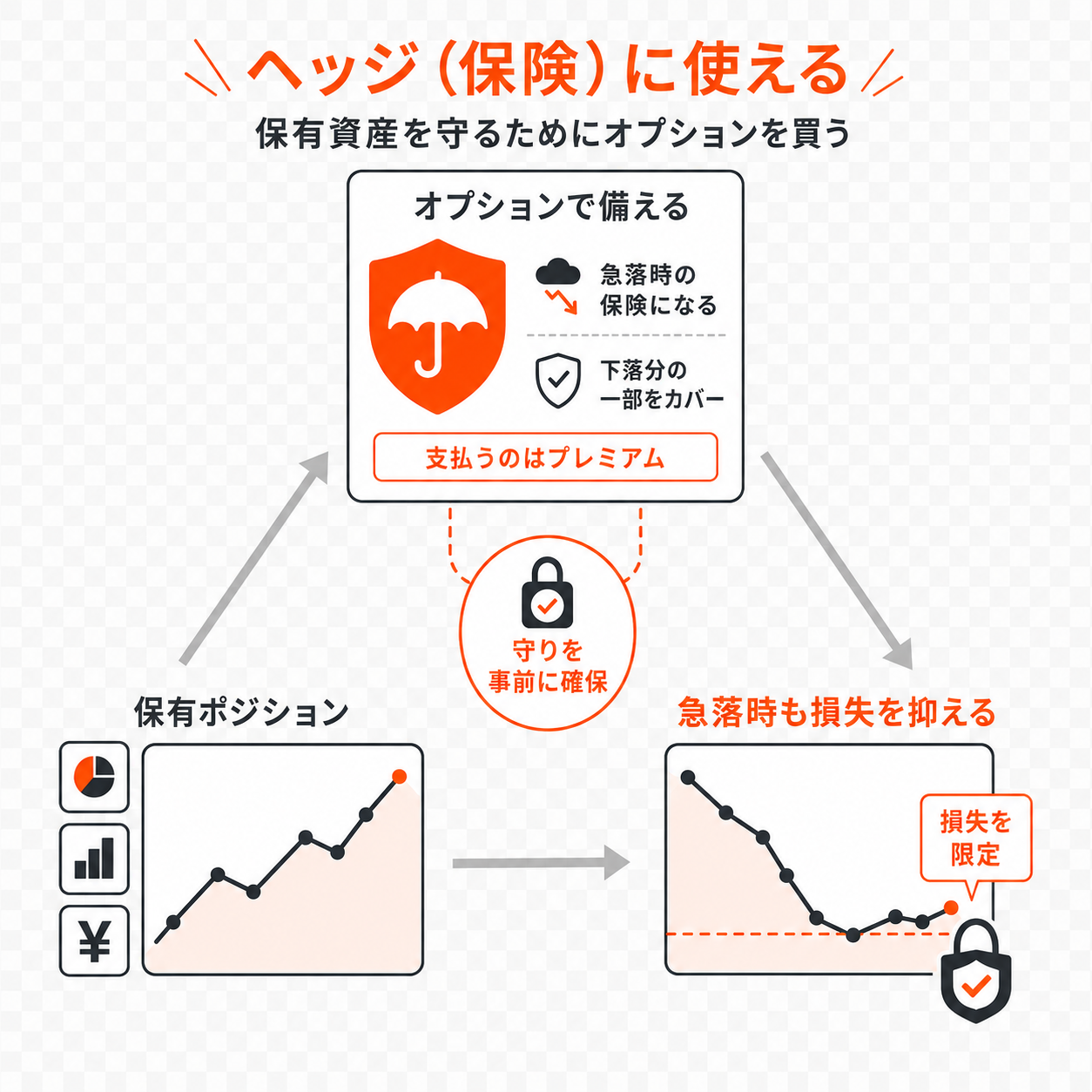 下落局面でもオプションが保有ポジションの保険として値動きを和らげる仕組みの図解