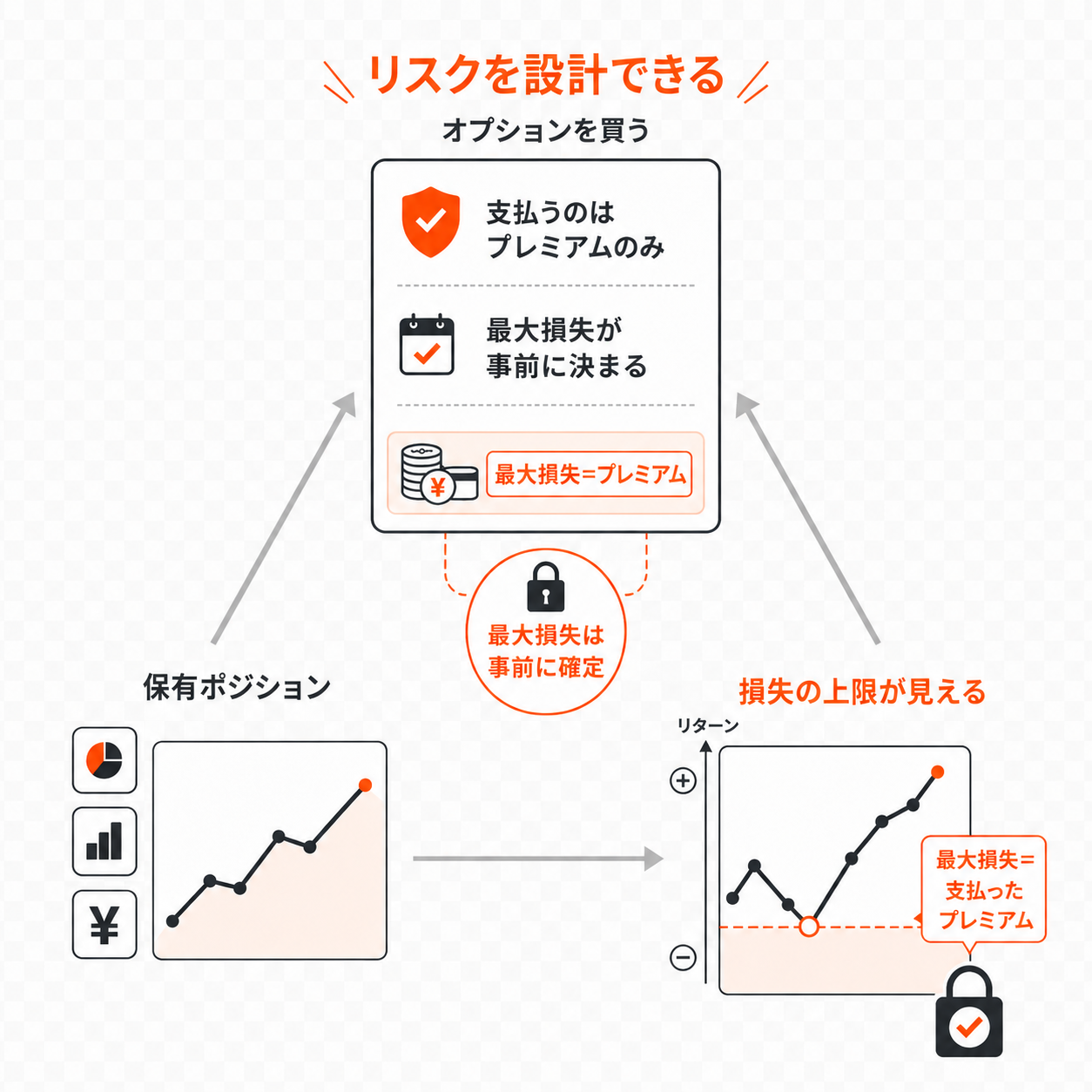 買いオプションは損失が最初に払うコストまでに限定され、利益は開いていくペイオフ図