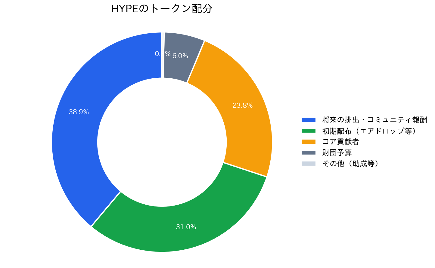 HYPEのトークン配分（円グラフ）