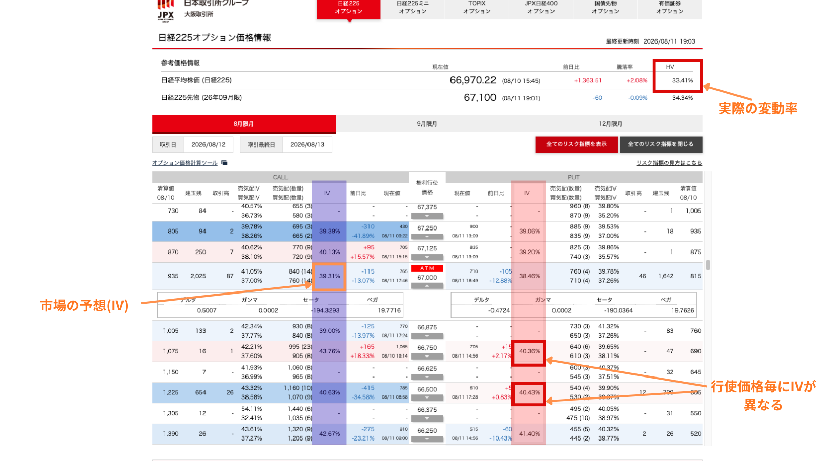 日経225オプションの板でIV(市場の予想)とHV(実際の変動率)を比較。ATMのIV約39%に対しHV33.41%(出典:JPX 2026年8月11日)