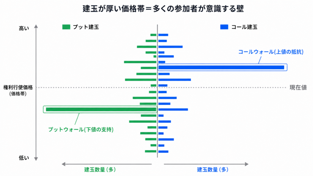オプションの建玉(OI)が価格帯ごとに集中する様子を示す図