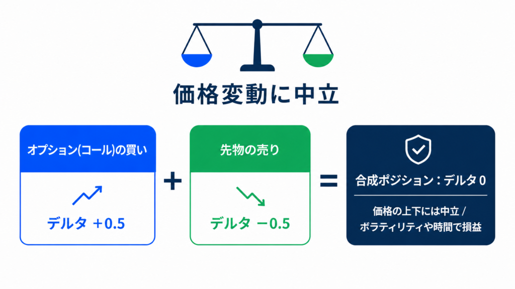現物ロングと先物ショートを組み合わせたデルタニュートラル戦略の図