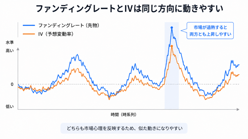 先物のファンディングレートとオプションのIVが連動する様子を示す図