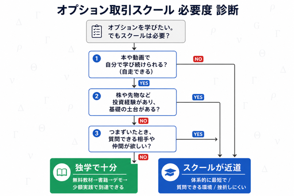 オプション取引スクールが必要な人と独学で十分な人を見分ける診断フローチャート