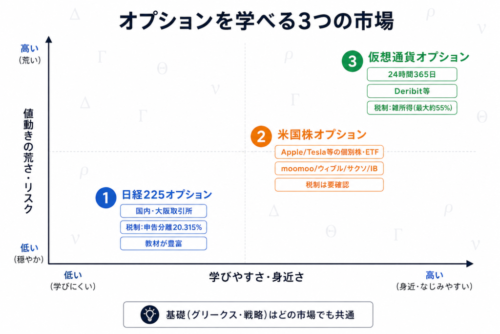 オプション取引が学べるスクール・講座・教材の比較図