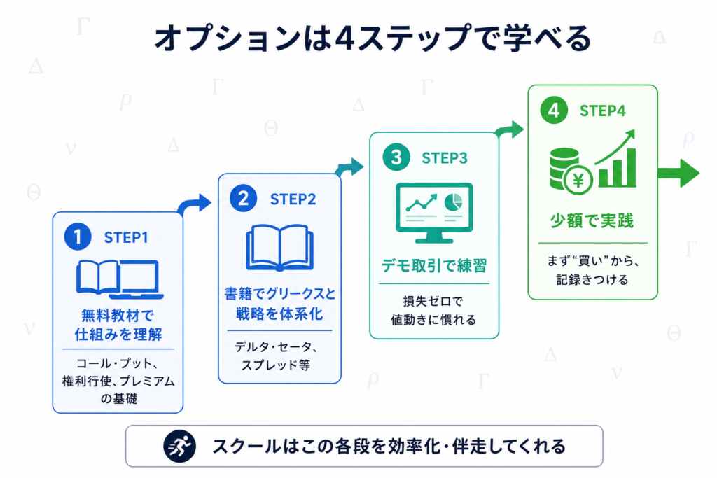 オプション独学ロードマップ4ステップの図