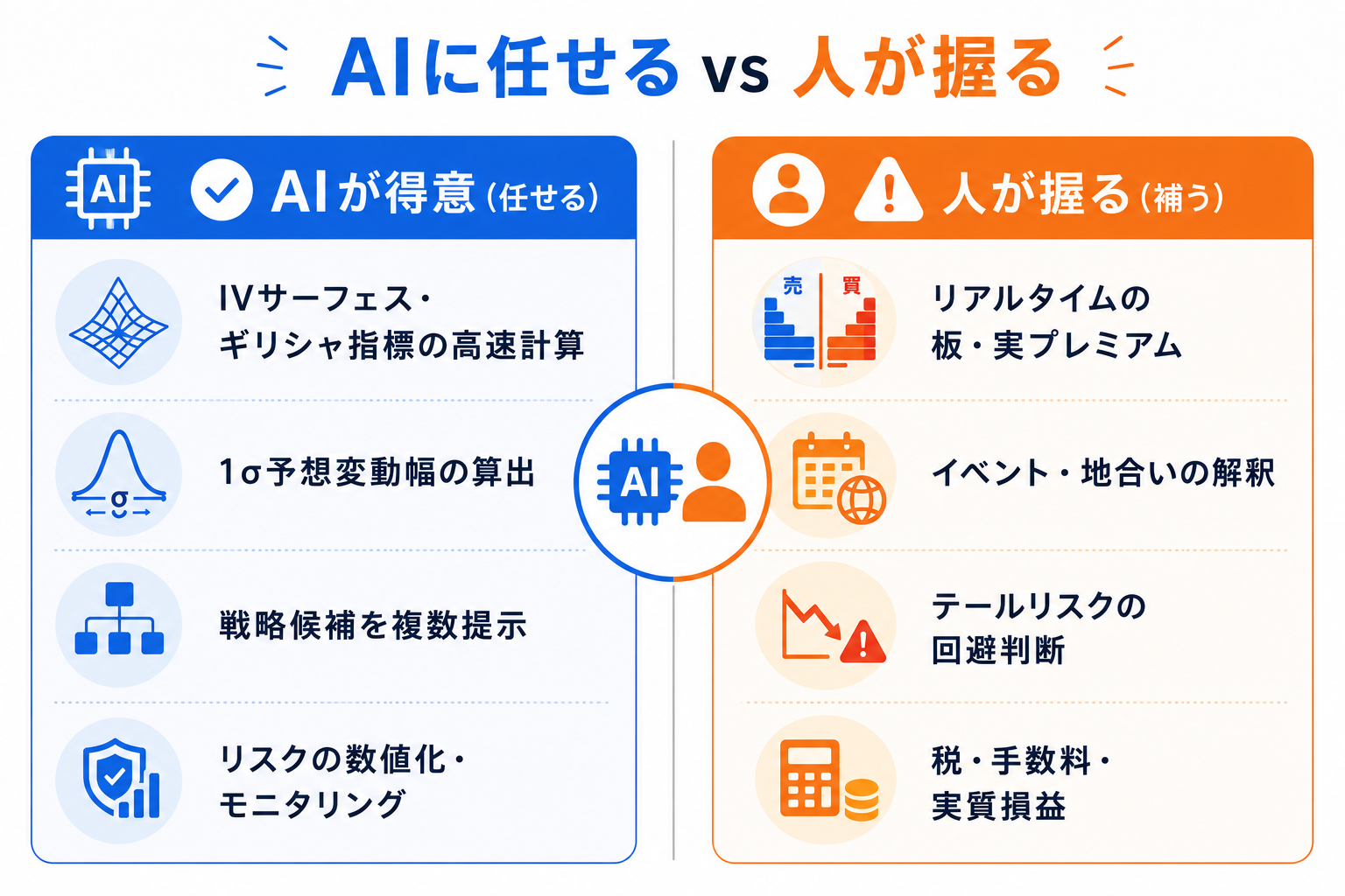 オプション取引×AIでAIに任せることと人が握ることの対比図