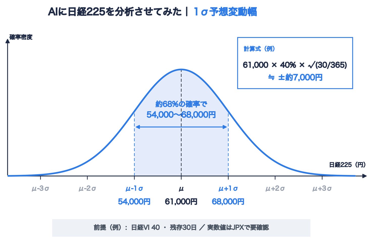 AIが算出した日経225オプションの1σ予想変動幅(54,000〜68,000円)のグラフ