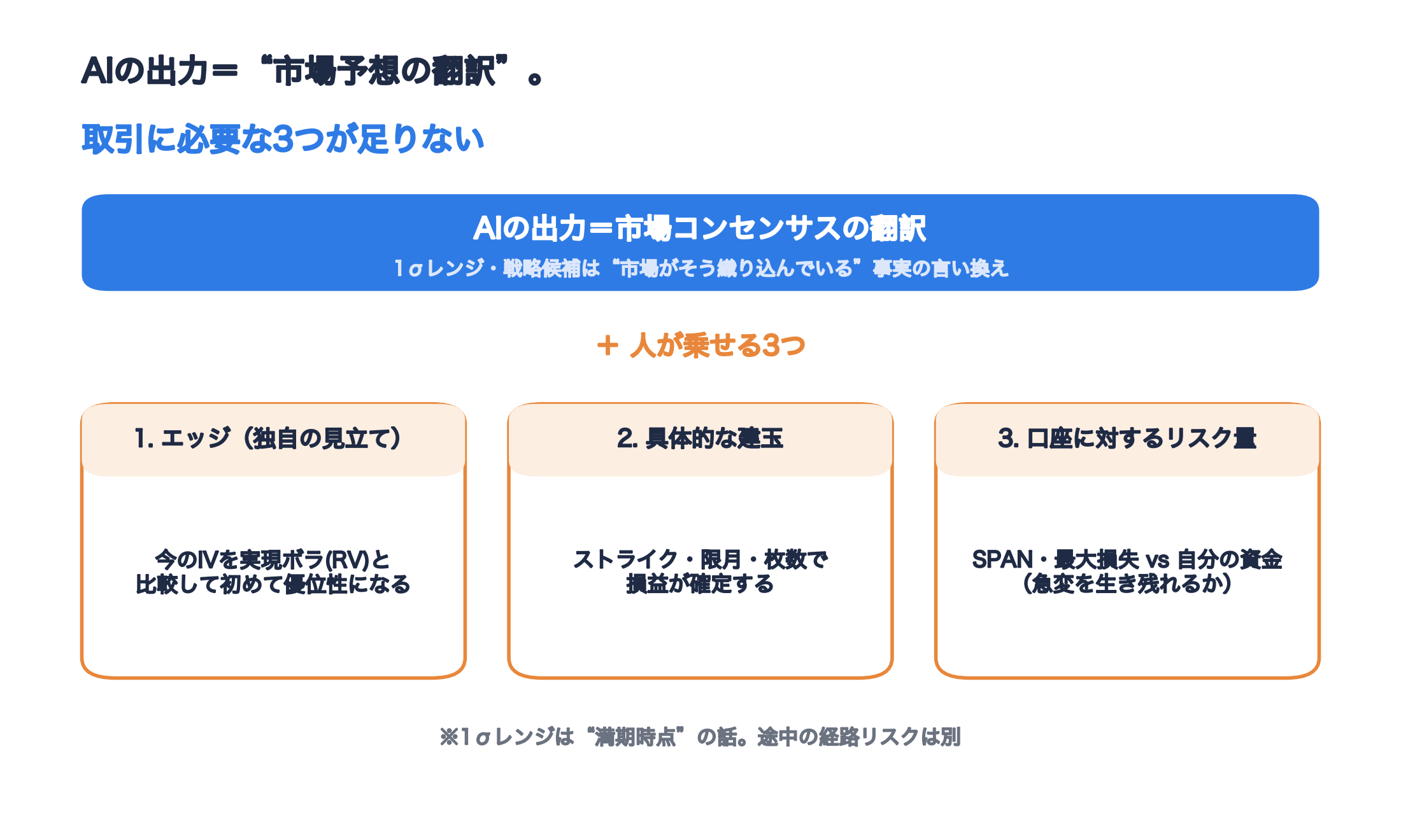 AIの出力は市場予想の翻訳で、エッジ・建玉・口座リスクが構造的に無いことを示す図