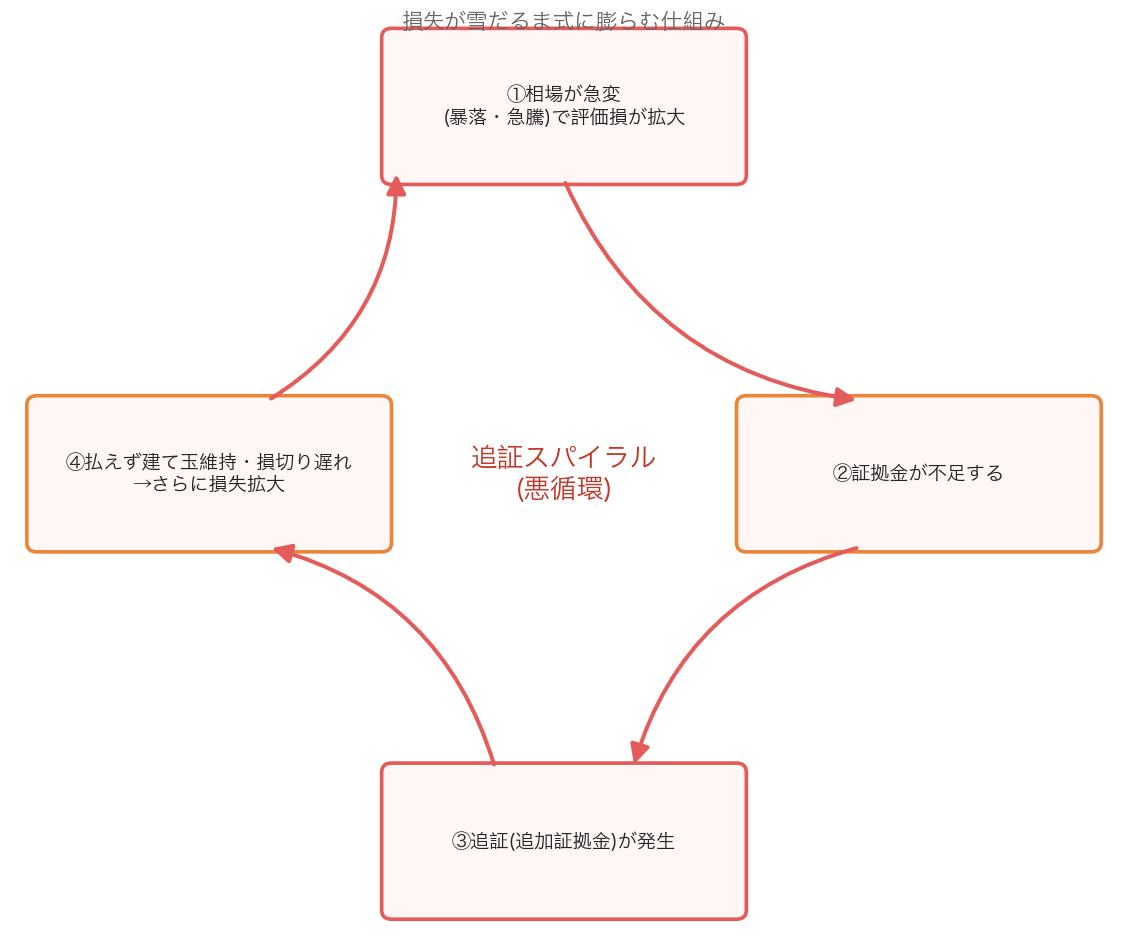 追証スパイラルの悪循環図。相場急変で評価損拡大→証拠金不足→追証発生→払えず建て玉維持→さらに損失拡大のループを示す