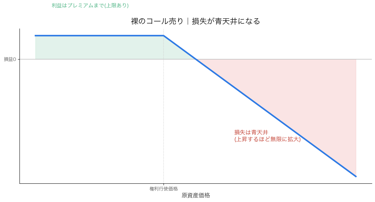 裸のコール売りの損益図。利益はプレミアムまでで、上昇するほど損失が青天井に拡大することを示す