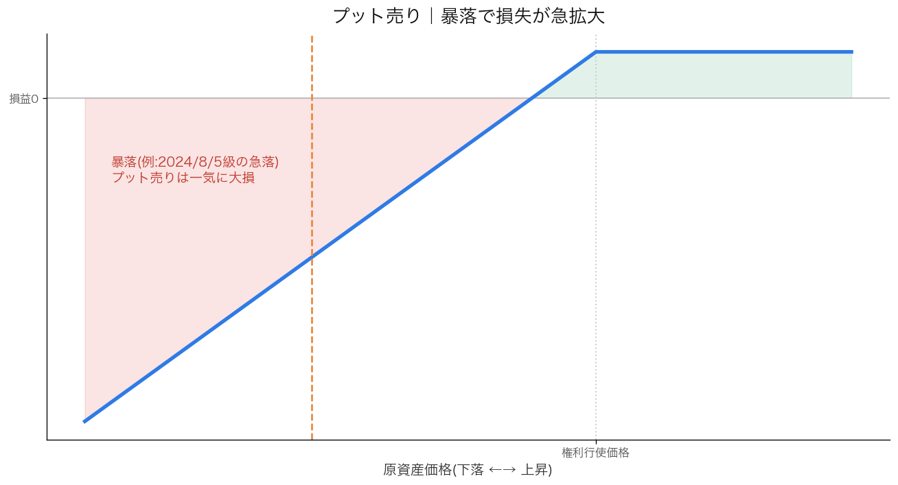 プット売りの損益図。暴落で損失が急拡大することを示す(2024年8月5日級の急落の例)