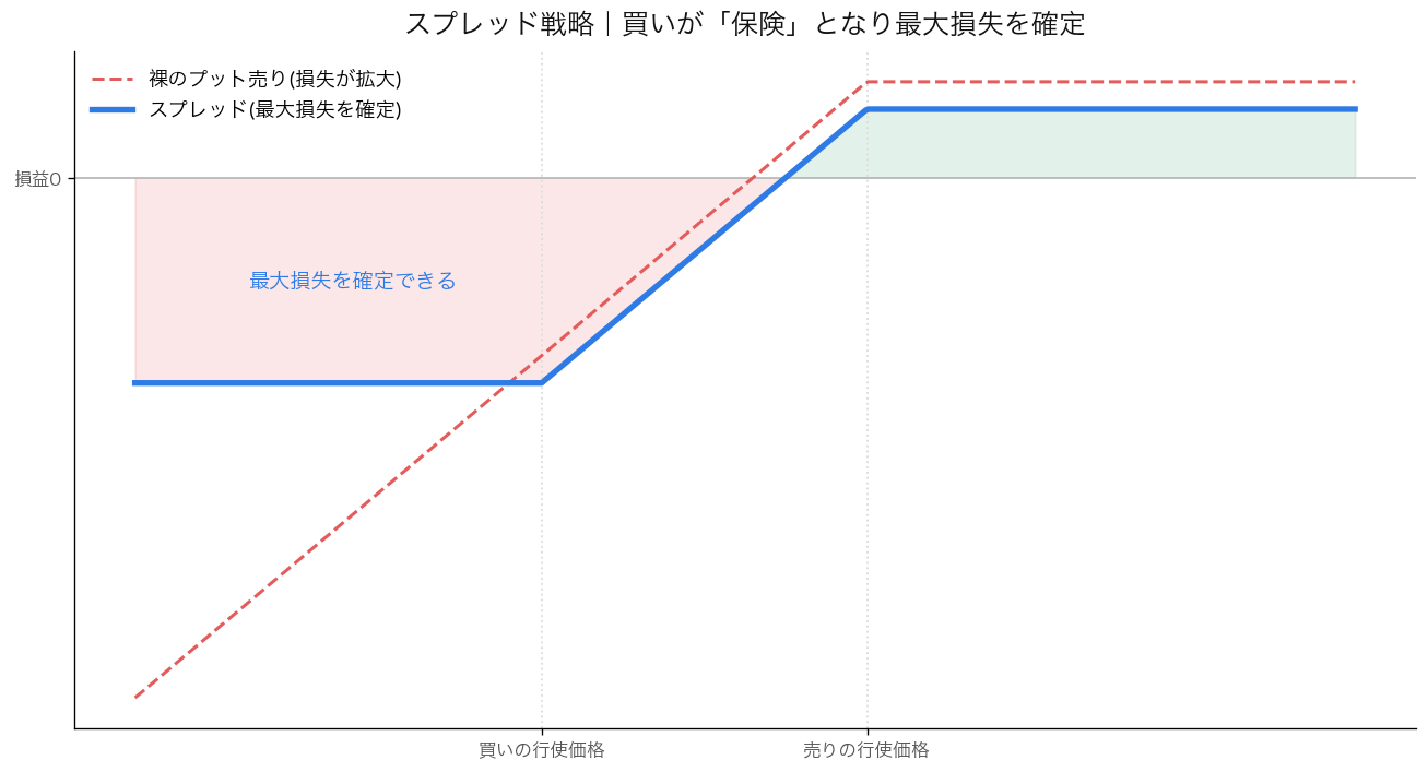 裸のプット売りとクレジットスプレッドの損益比較。スプレッドは買いが保険となり最大損失を確定できることを示す