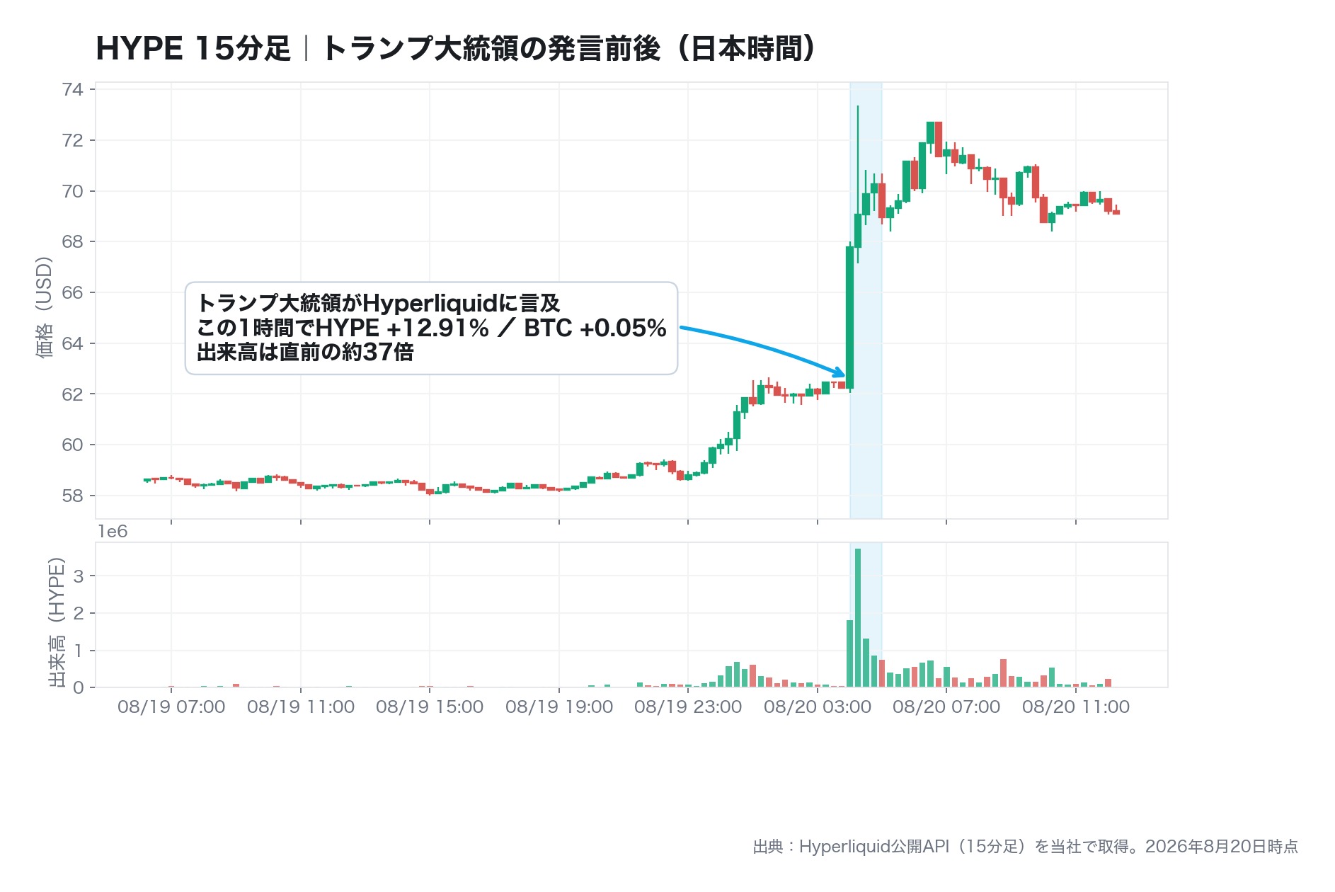 HYPEの15分足チャート。2026年8月20日4時台のトランプ大統領の発言直後に急騰し出来高が急増した様子