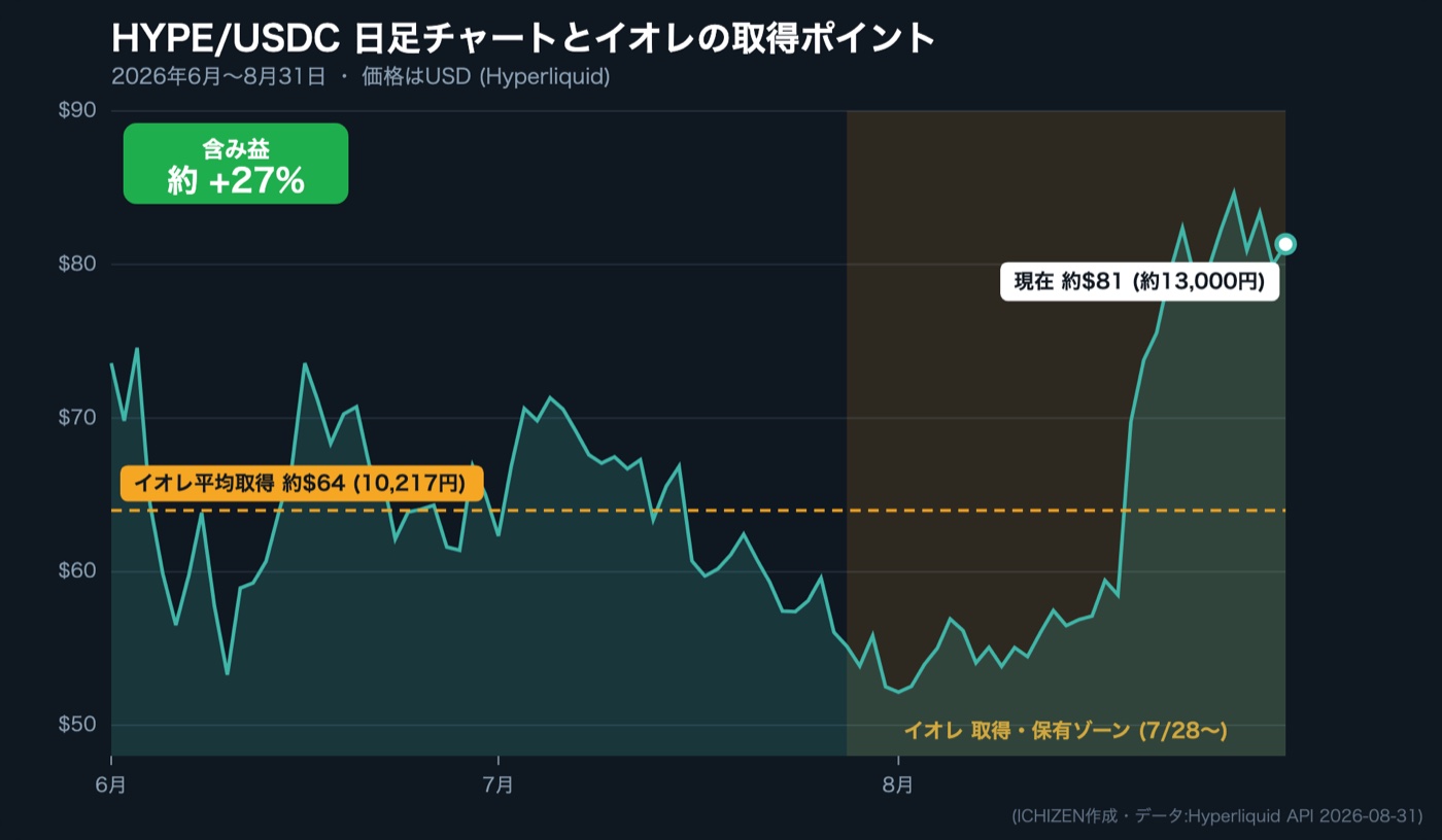 HYPE/USDC日足チャートとイオレの取得ポイント(平均10217円・現在約13000円・含み益約27%)