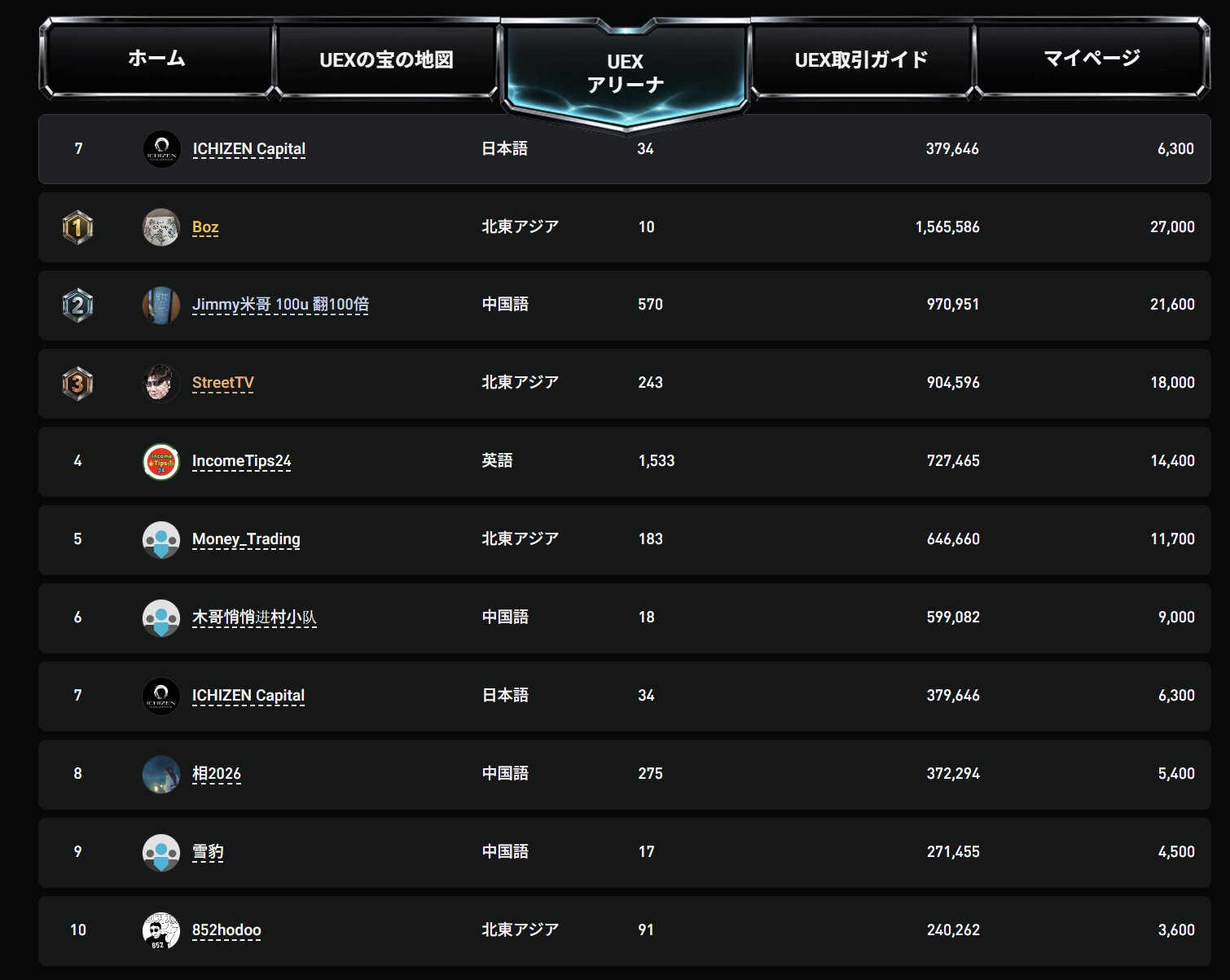 Bitget KCGI 2026 UEXアリーナ チーム戦ランキング。ICHIZEN Capitalが全体7位