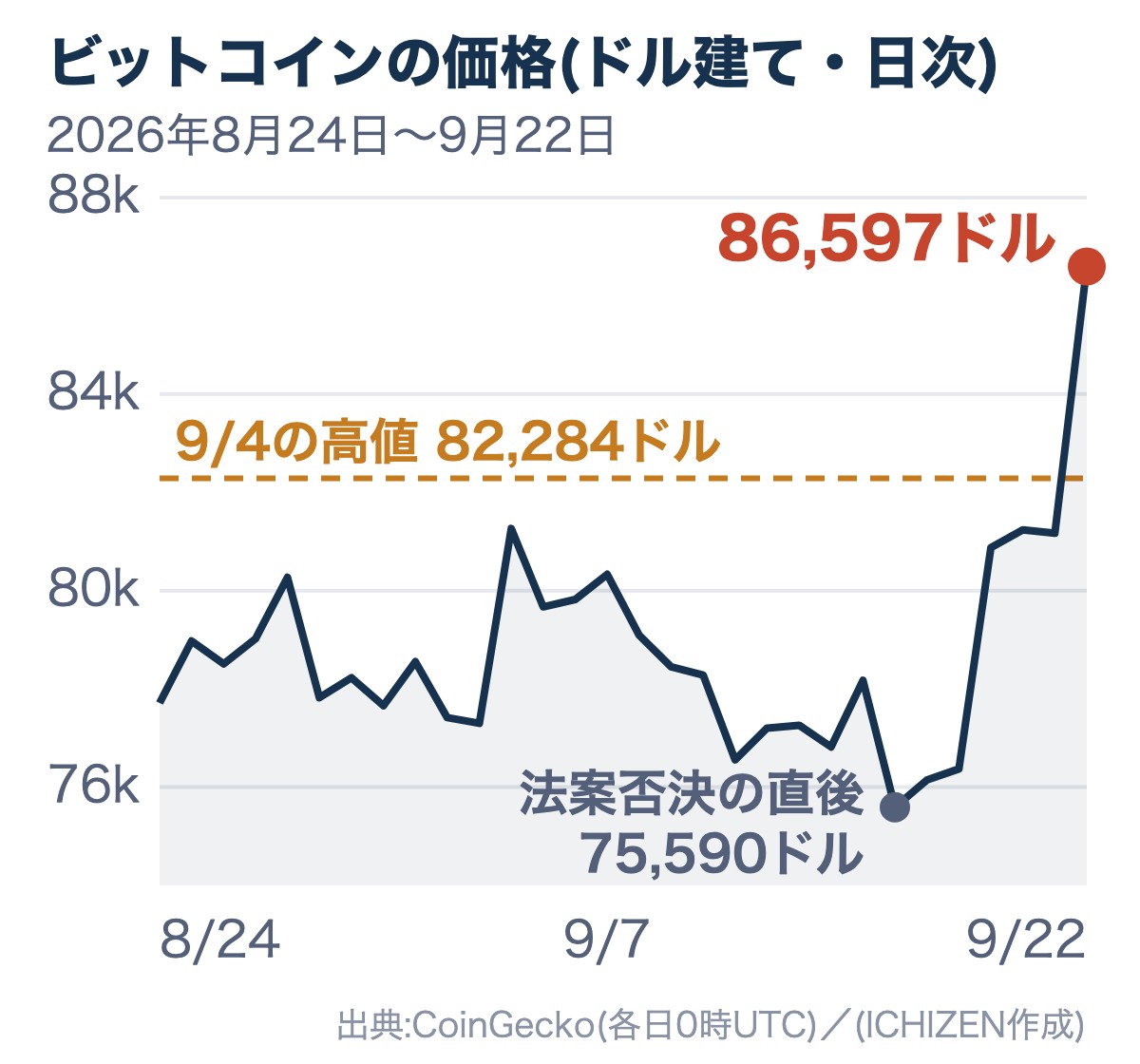 ビットコインのドル建て日次価格の推移(2026年8月24日〜9月22日)。9月16日の75,590ドルを底に急反発し、9月4日の高値82,284ドルを上抜けて9月22日に86,597ドルとなった