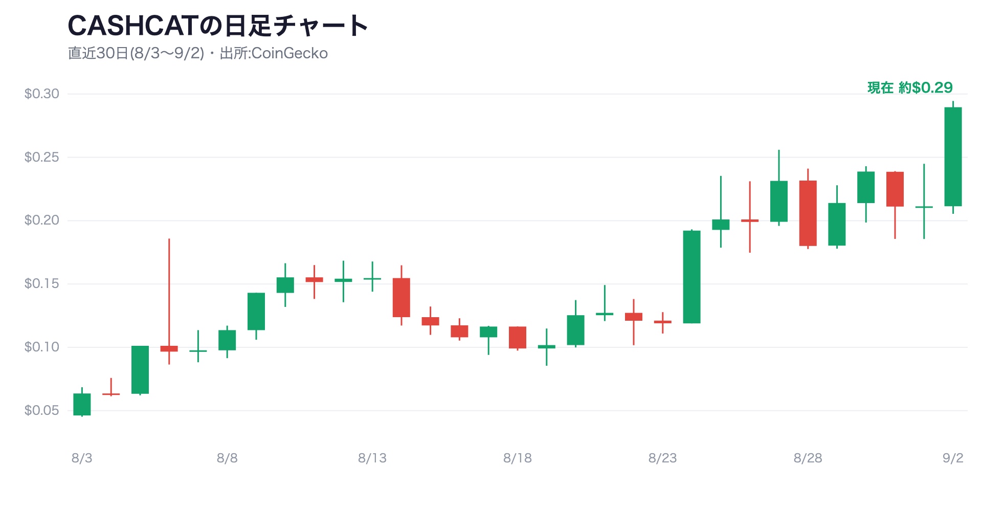 CASHCATの日足ローソク足チャート。2026年8月から9月にかけての値動きで、9月に約0.29ドルの最高値圏へ