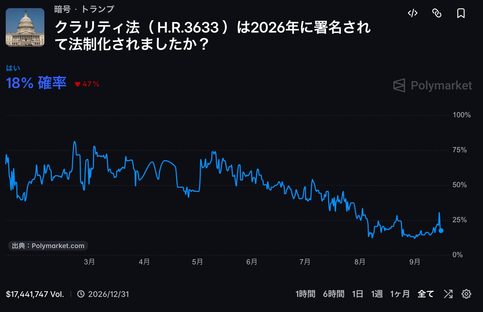Polymarketのクラリティ法案 成立確率チャート