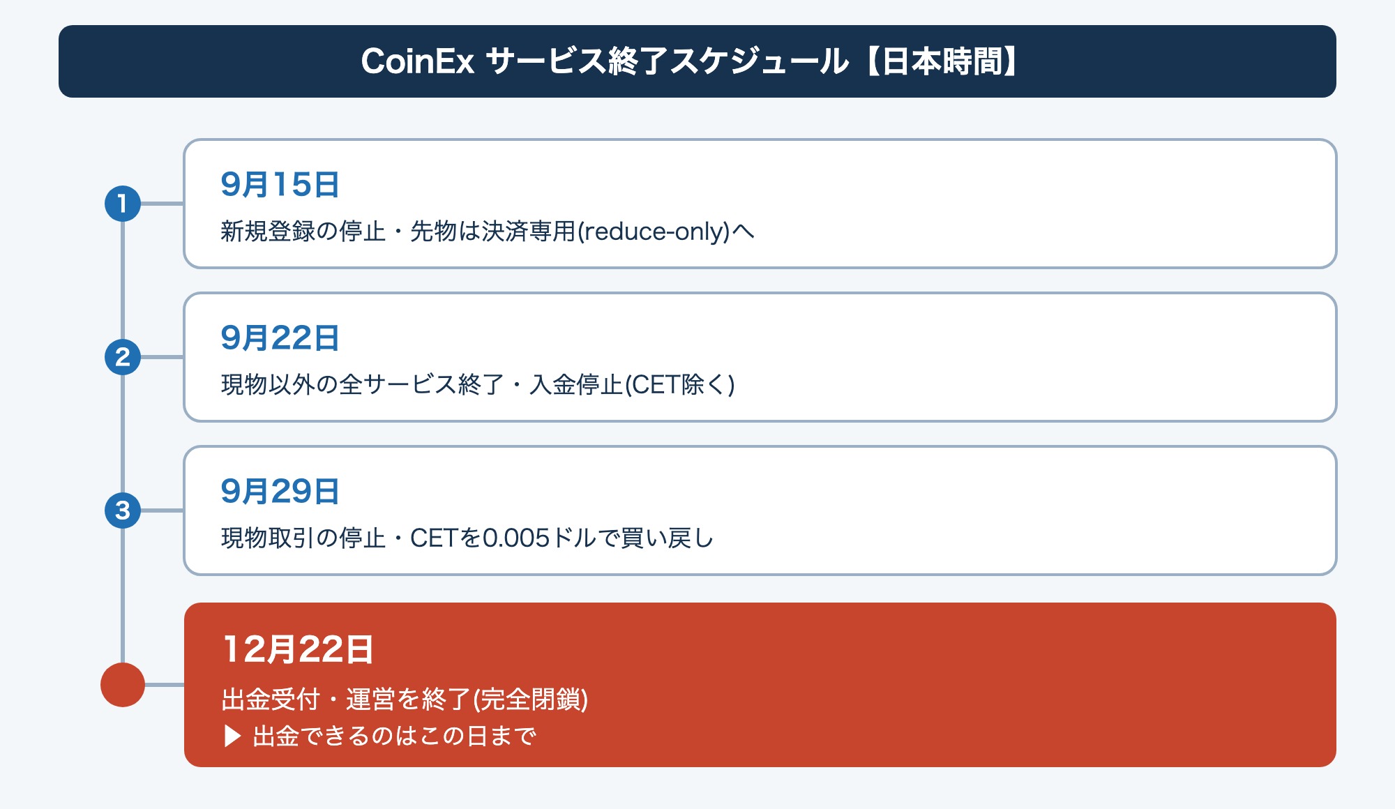 CoinExのサービス終了スケジュール(9月15日から段階縮小・12月22日に完全閉鎖)