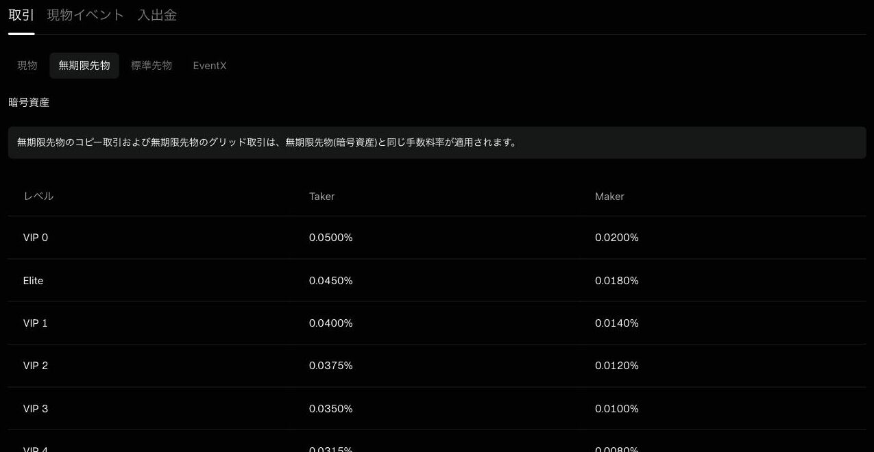 BingX公式の手数料スケジュール。無期限先物のVIP 0はTaker 0.0500%、Maker 0.0200%と表示されている