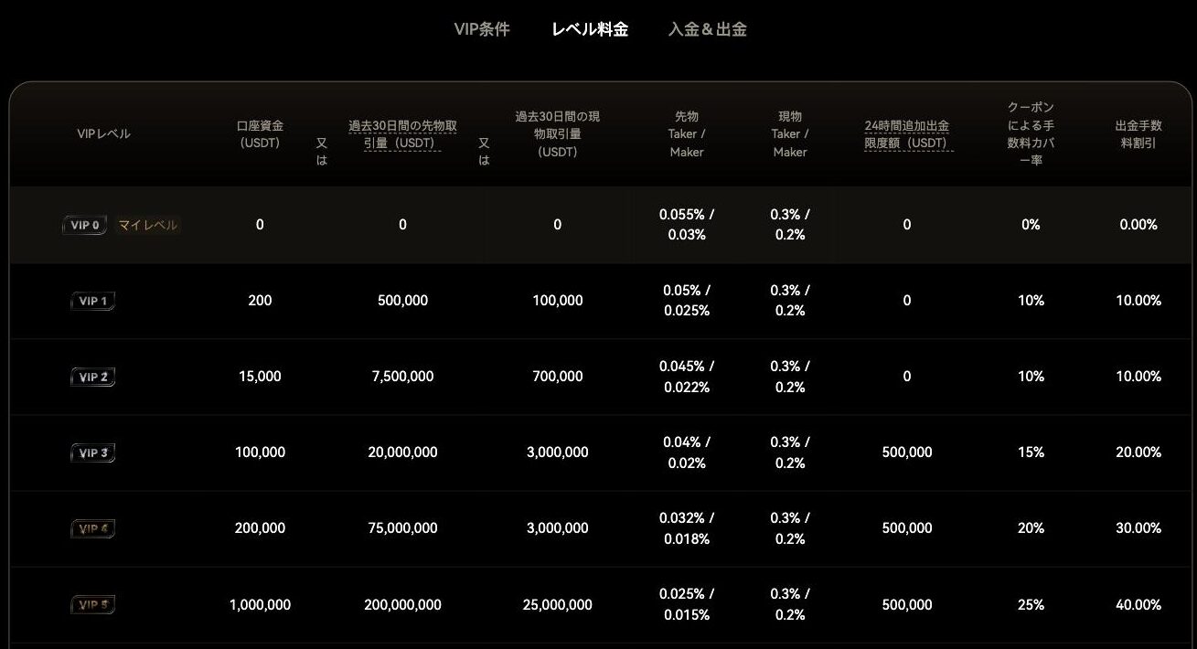 BTCC公式のVIP取引手数料ページのレベル料金表。VIP0の先物はTaker 0.055%／Maker 0.03%、VIP1は口座資金200USDTで0.05%／0.025%、現物はどのレベルでも0.3%／0.2%と表示されている