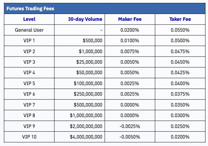 BTSE公式サポートセンターのFutures Trading Fees。General UserはMaker 0.0200%、Taker 0.0550%で、マイナスのメイカー手数料はVIP 9とVIP 10だけ