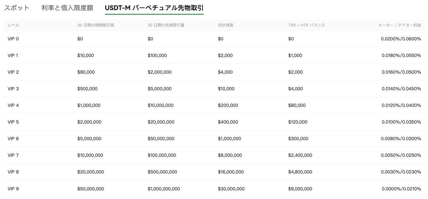 Poloniex公式の手数料体系のUSDT-Mパーペチュアル先物取引タブ。VIP 0のメーカー／テイカー料金は0.0200%/0.0600%