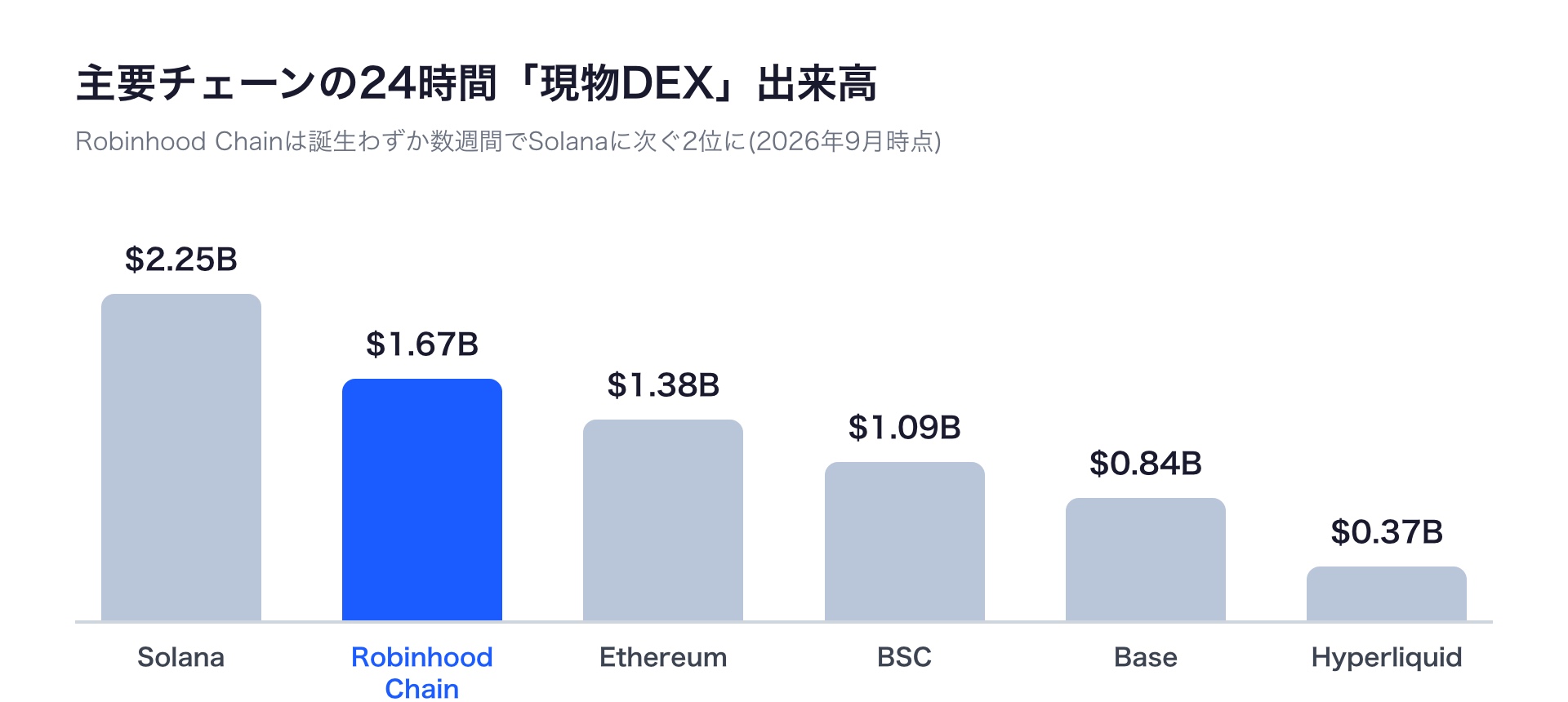 主要チェーンの24時間現物DEX出来高。Solanaに次ぎRobinhood Chainが約16.7億ドルで2位、Hyperliquid現物は約3.7億ドル