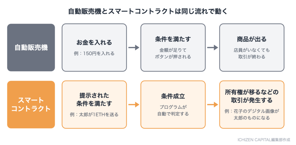 自動販売機とスマートコントラクトの流れを比べた図