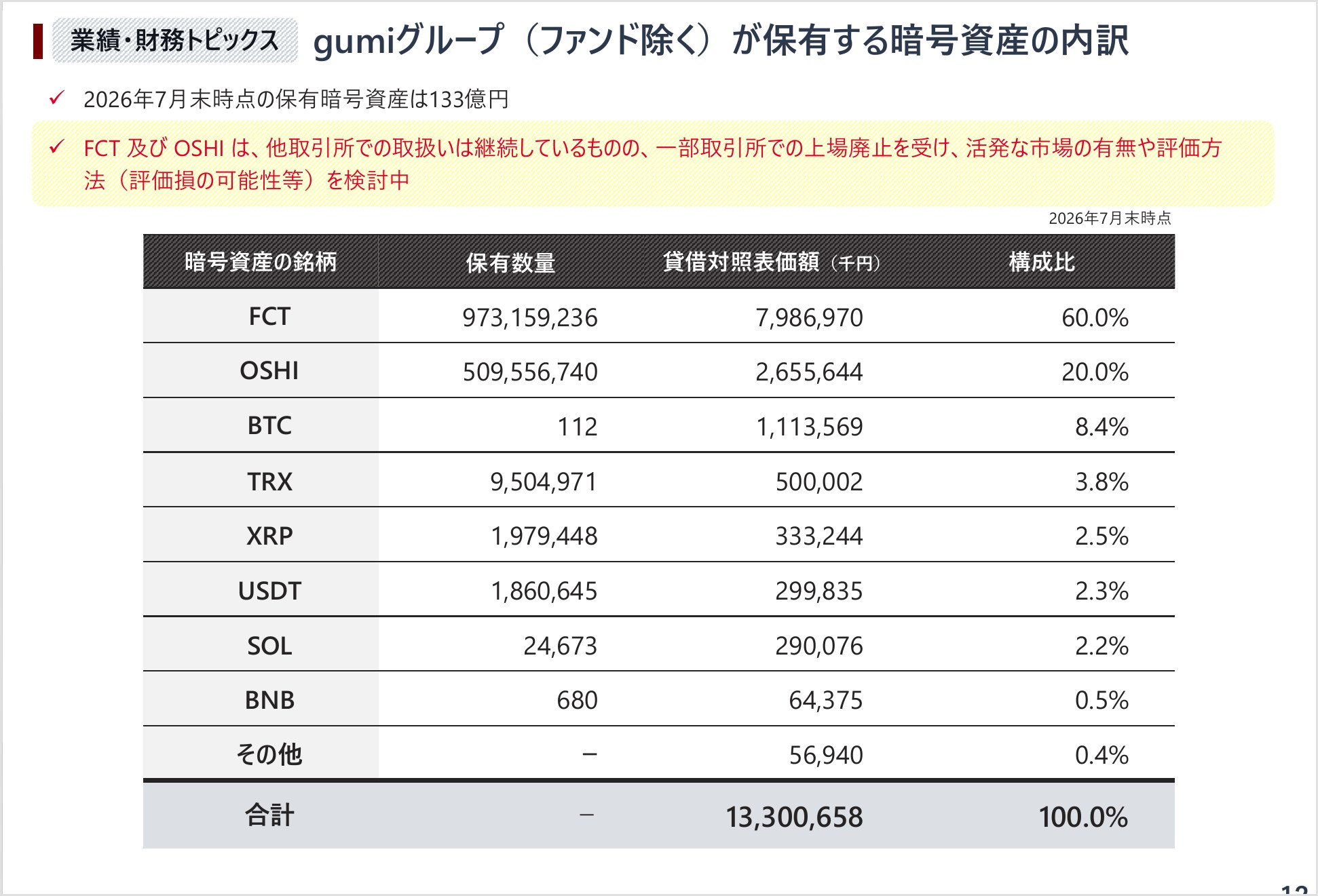 gumiグループが保有する暗号資産の内訳。FCTが60.0%、OSHIが20.0%を占め、両銘柄は上場廃止を受けて評価方法を検討中と記載