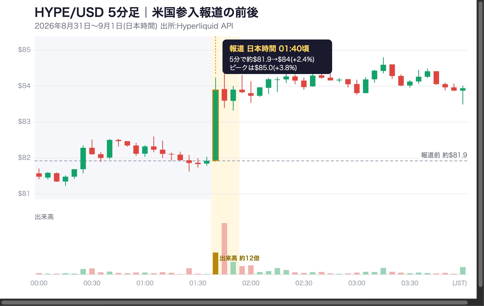 HYPE/USD 5分足チャート 米国参入報道の前後の値動き