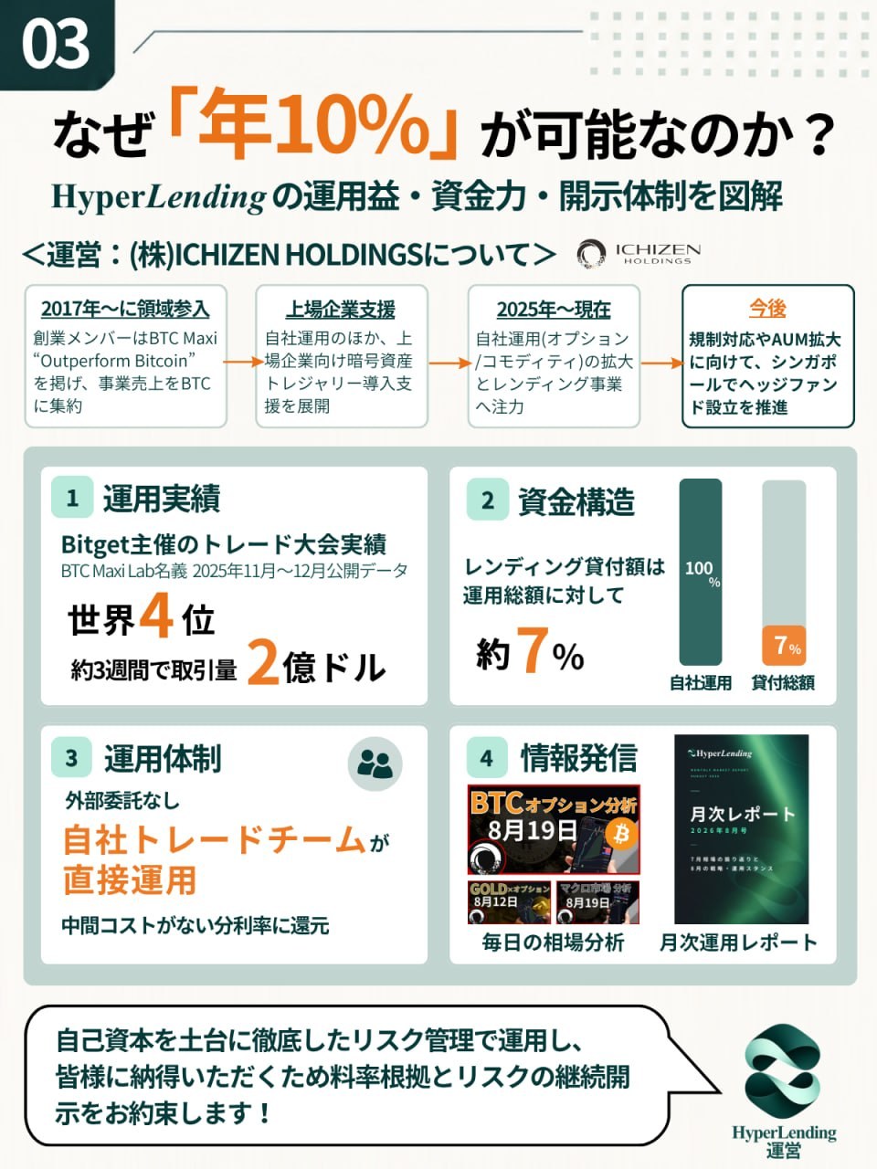 HyperLendingで年10%が可能な理由の図解(運営=ICHIZEN HOLDINGS・運用実績・資金構造・運用体制・情報発信)
