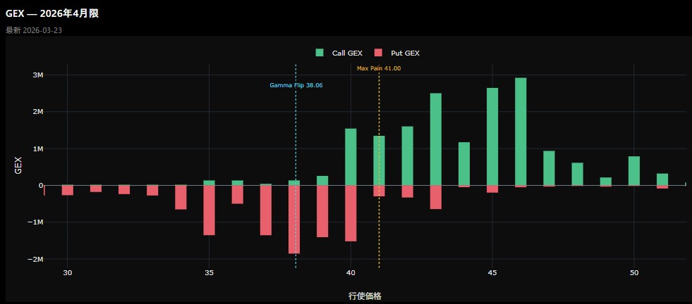 IBITの行使価格別のGEX(ガンマ・エクスポージャー)。横軸はIBITの行使価格でGamma Flipは38.06