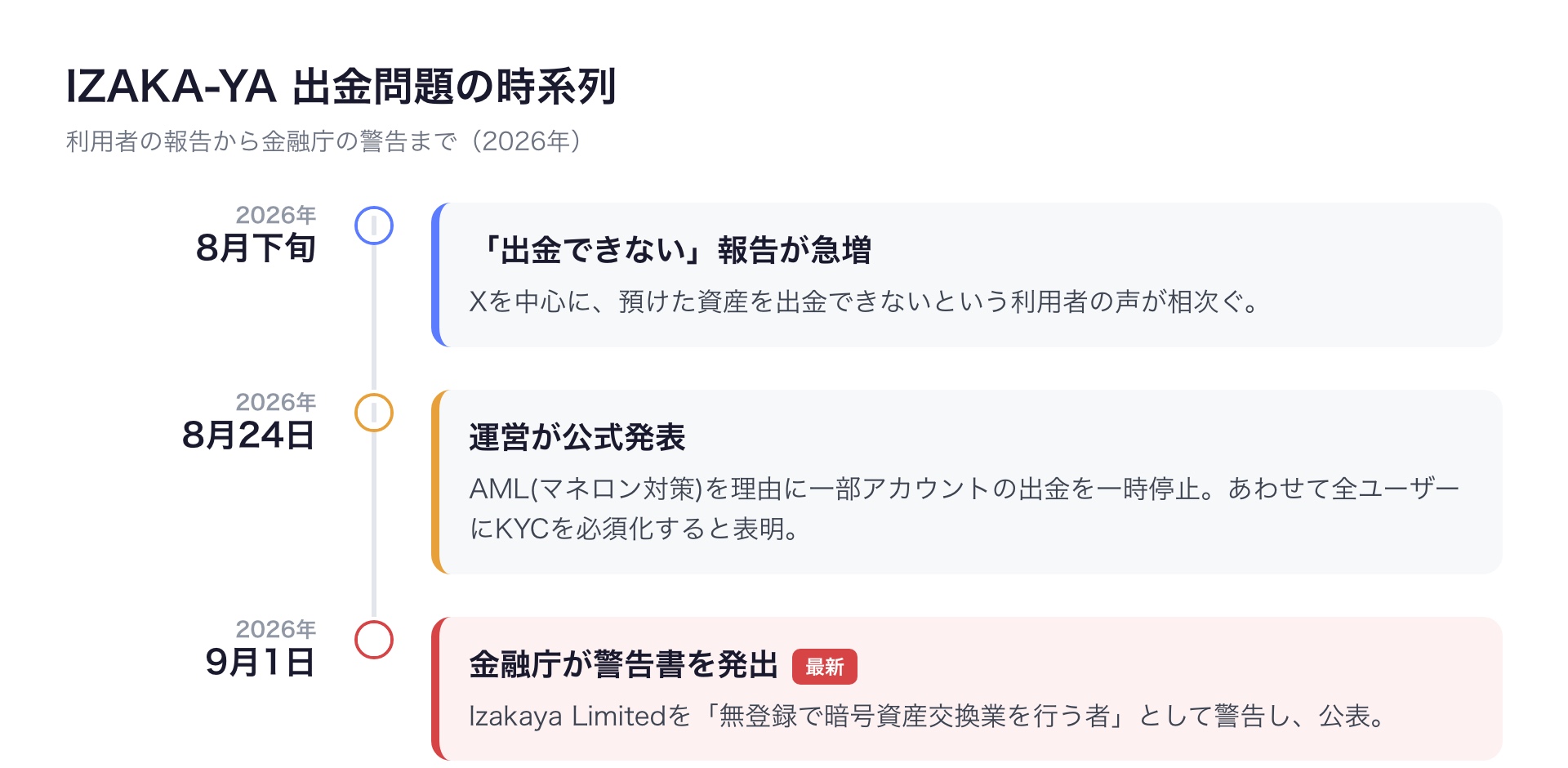 IZAKA-YA出金問題の時系列。2026年8月下旬に出金できない報告が急増、8月24日に運営がAML理由の一部出金停止とKYC必須化を発表、9月1日に金融庁がIzakaya Limitedへ警告書を発出