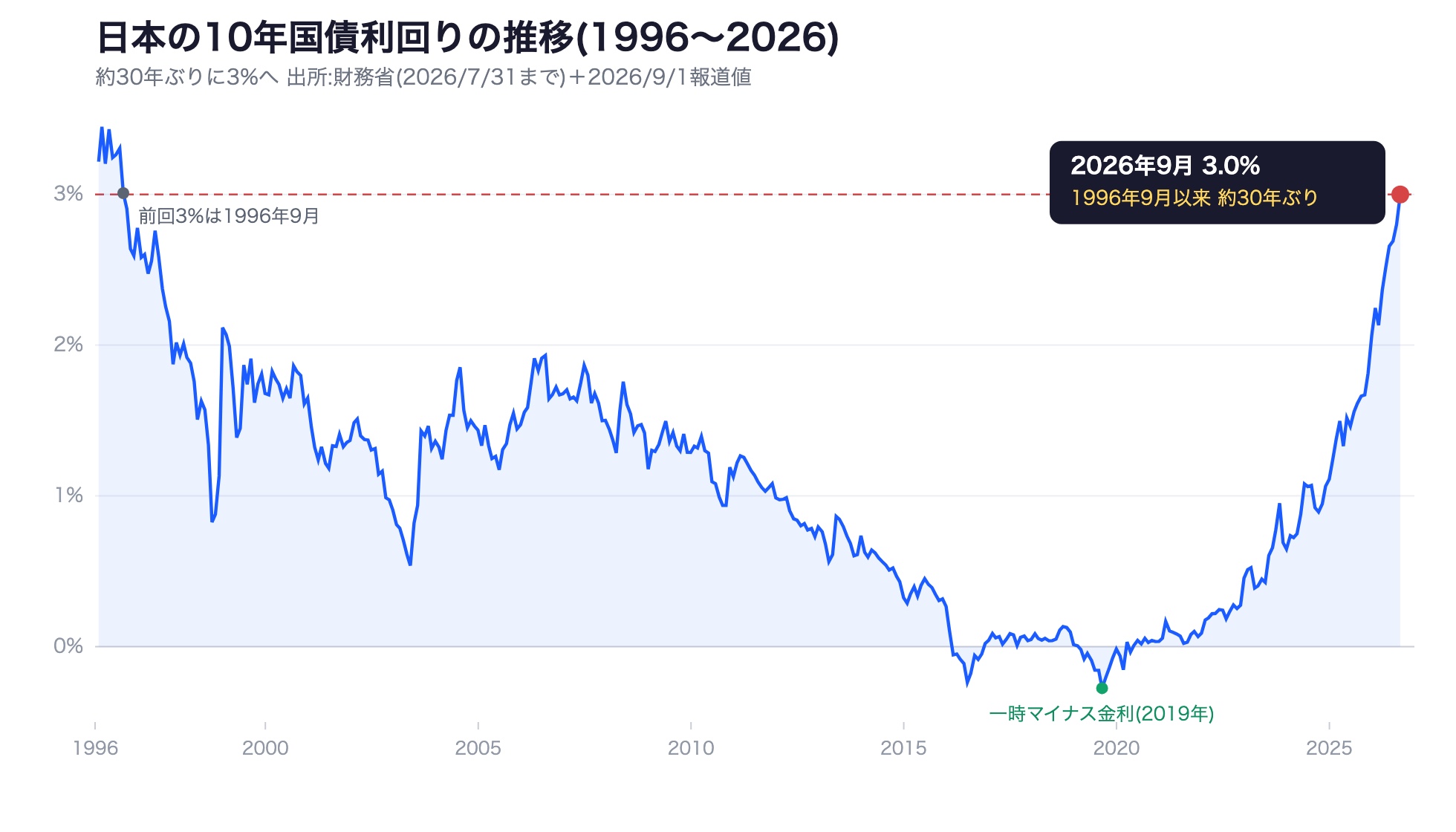 日本の10年国債利回りの推移(1996〜2026) 約30年ぶりに3%へ