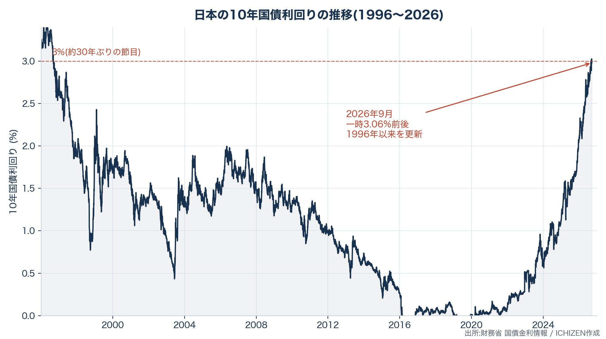日本の10年国債利回りの推移(1996〜2026) 約30年ぶりに3%超へ