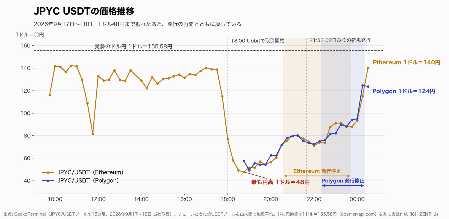 JPYC USDTの価格推移。18時のUpbit取引開始を境に1ドル155円から48円まで急落し、21時38分の新規発行のあと140円前後まで戻している