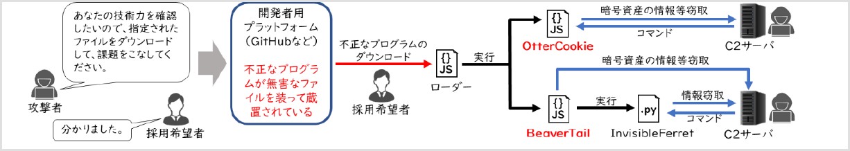 警察庁が公表したWaterPlumの代表的な攻撃手口の図。攻撃者が採用希望者に技術力確認と称してファイルをダウンロードさせ、GitHubなどの開発者向けプラットフォームに置かれた不正プログラムを実行させ、OtterCookieやBeaverTail、InvisibleFerretで暗号資産の情報を窃取しC2サーバへ送信する流れ