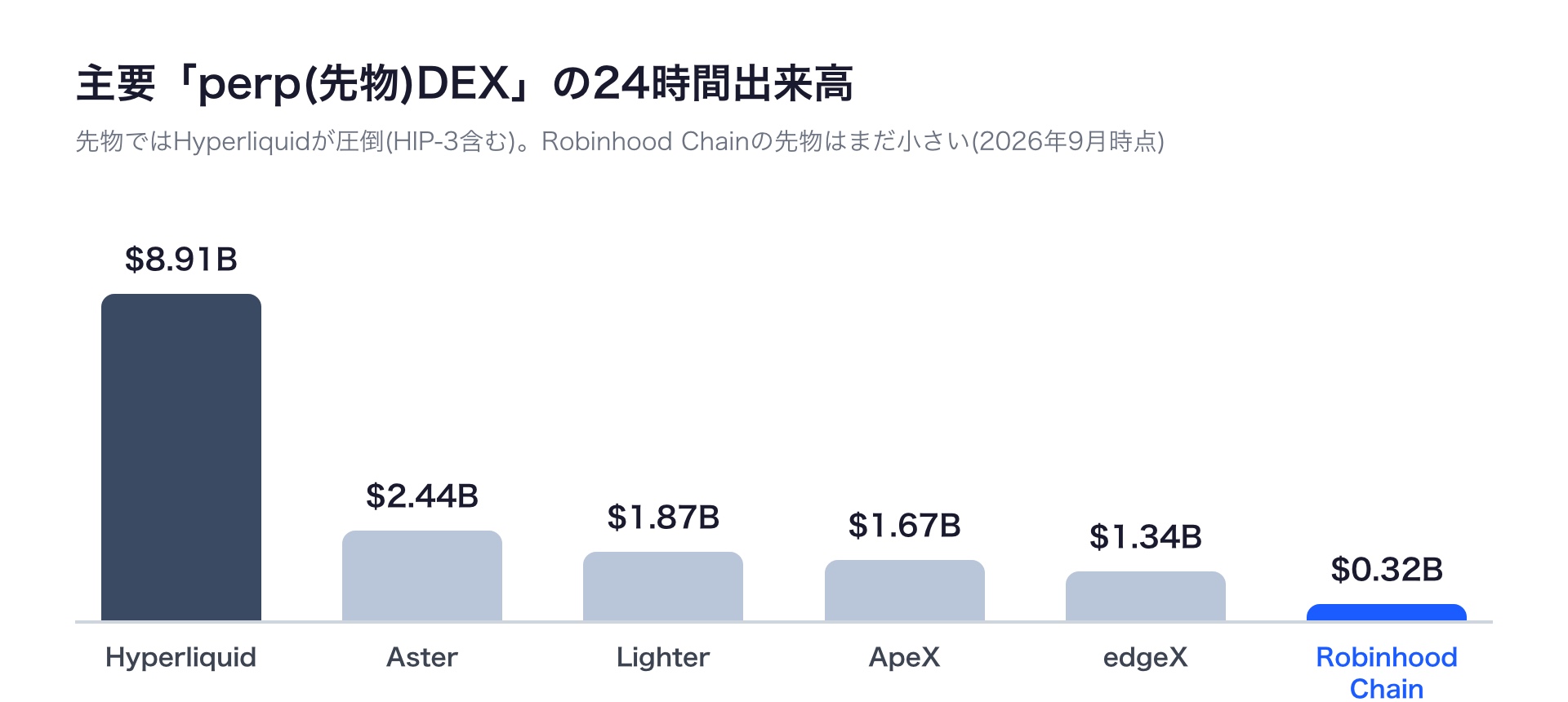 主要perp(先物)DEXの24時間出来高。Hyperliquidが約89億ドルで圧倒し、Robinhood Chainは約3.2億ドル