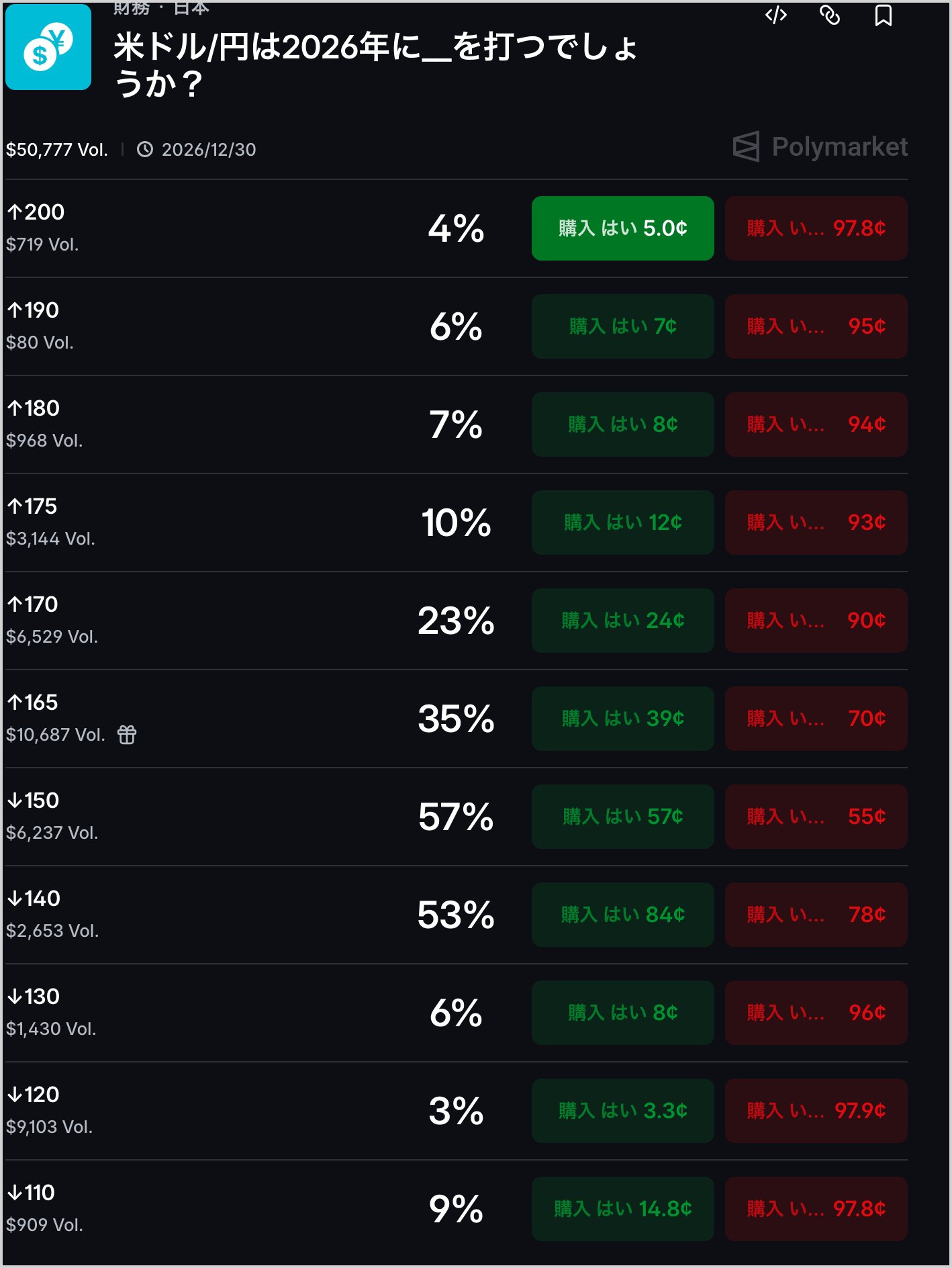 Polymarketの予測市場。2026年中にドル円が150円を打つ確率は約57%