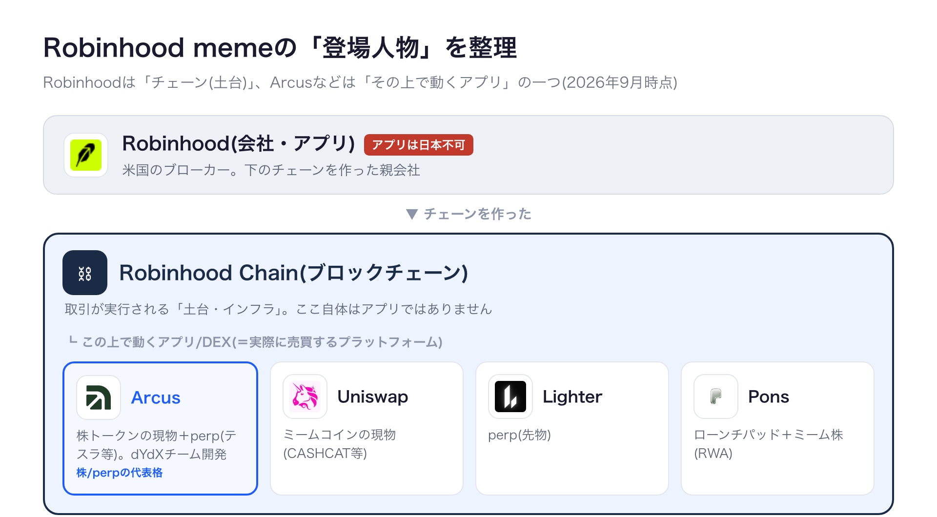 Robinhood memeの登場人物の関係図。Robinhoodがチェーンを作り、その上でArcus・Uniswap・Lighter・Ponsが動く入れ子構造(各ロゴ入り)