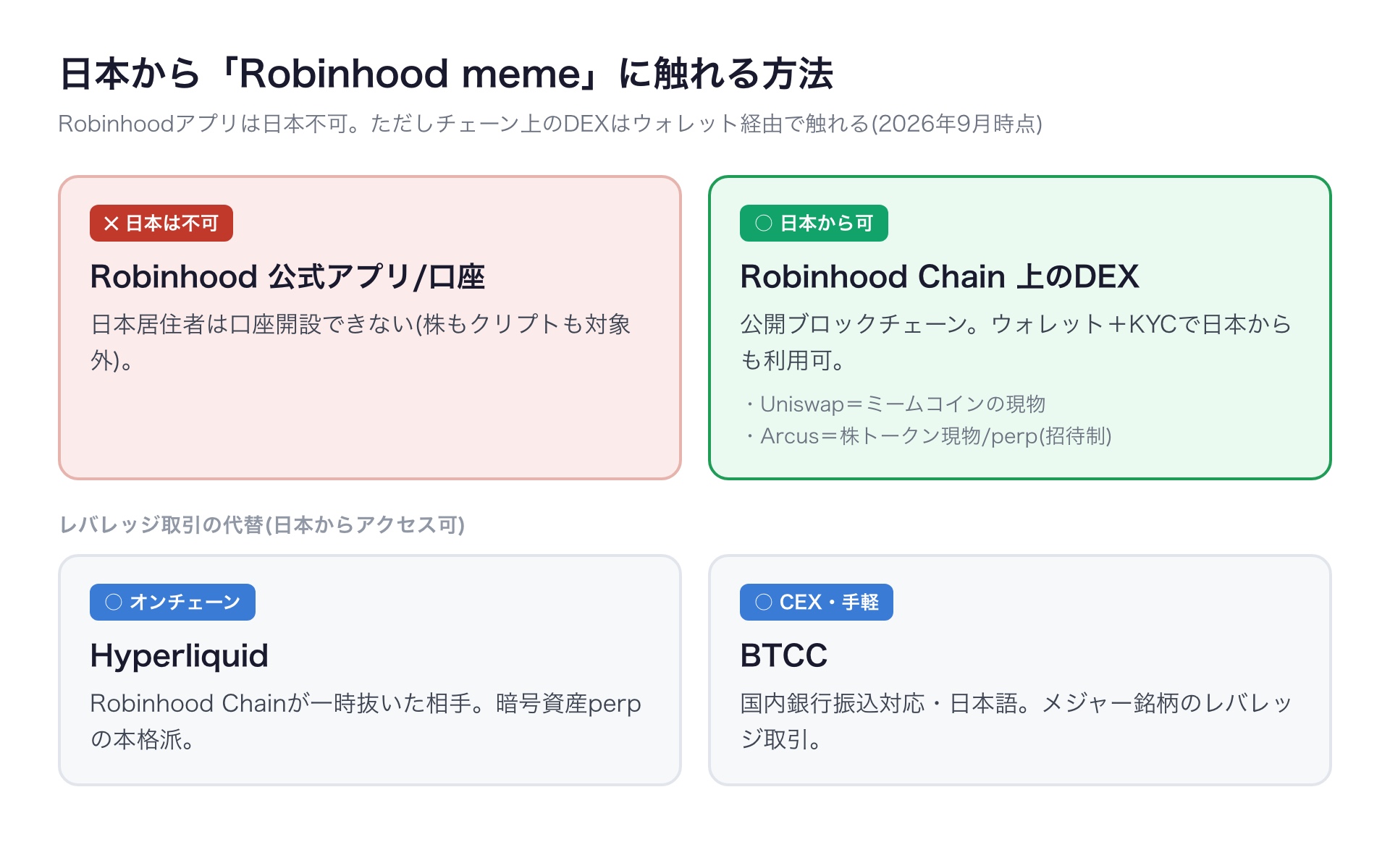 日本からRobinhood memeに触れる方法。Robinhoodアプリは不可、Robinhood Chain上のDEXはウォレット経由で可、代替はHyperliquidとBTCC
