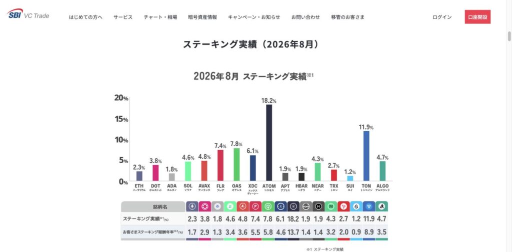 SBI VCトレードのステーキング実績(2026年8月)と受取年率の一覧
