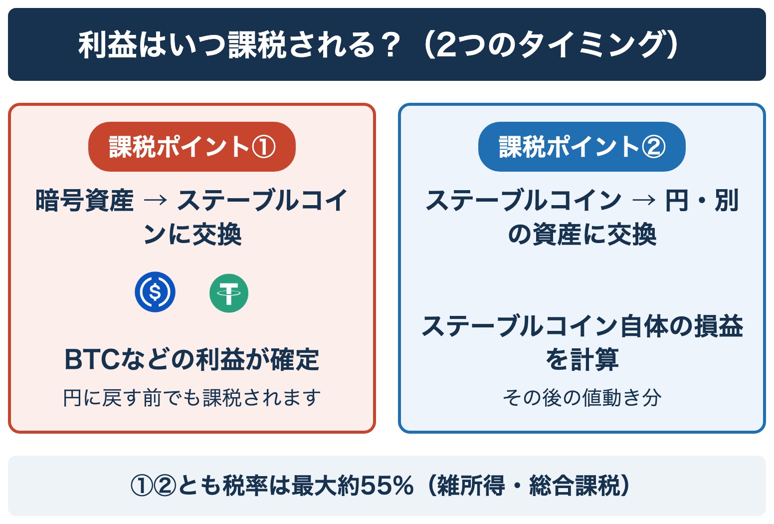 利益が課税される2つのタイミング。暗号資産をステーブルに換えたときと、ステーブルを円や別資産に換えたとき