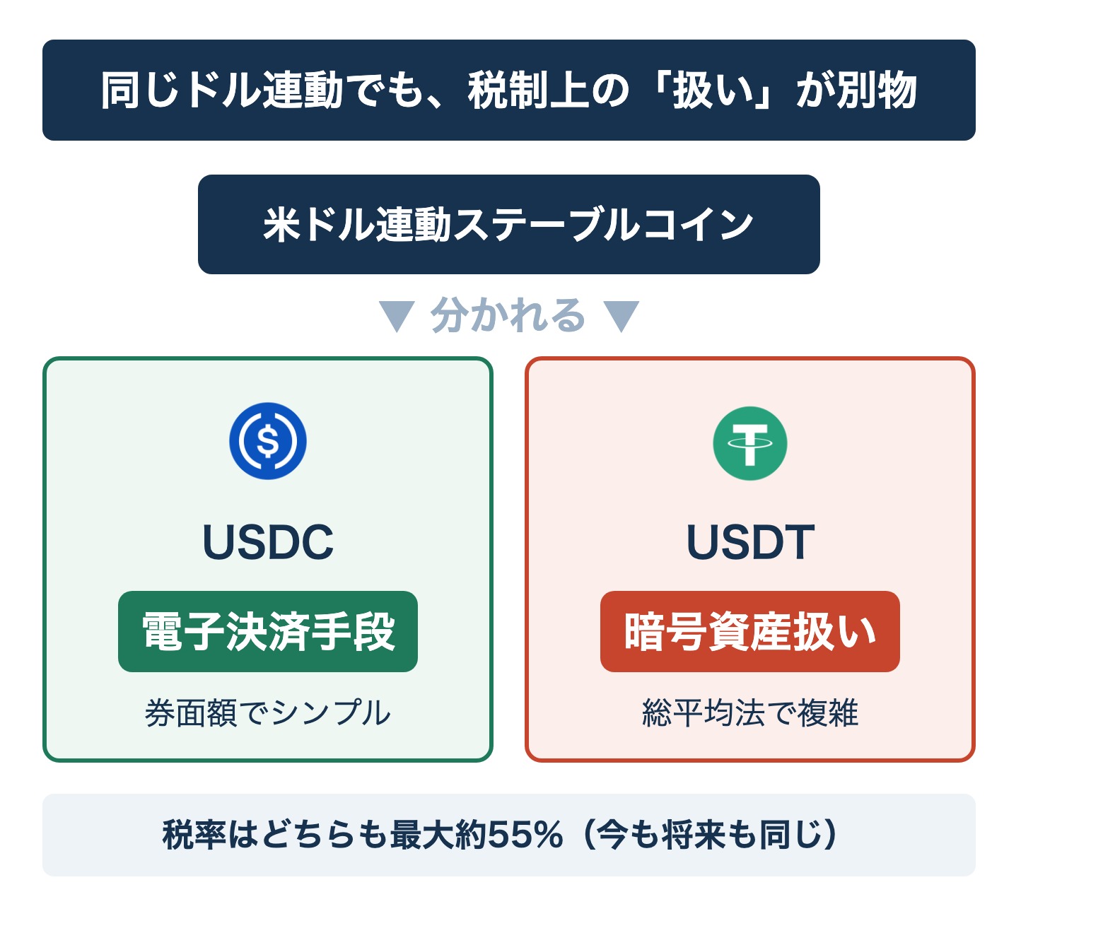 同じ米ドル連動でもUSDCは税制上「電子決済手段」、USDTは「暗号資産扱い」で扱いが分かれる