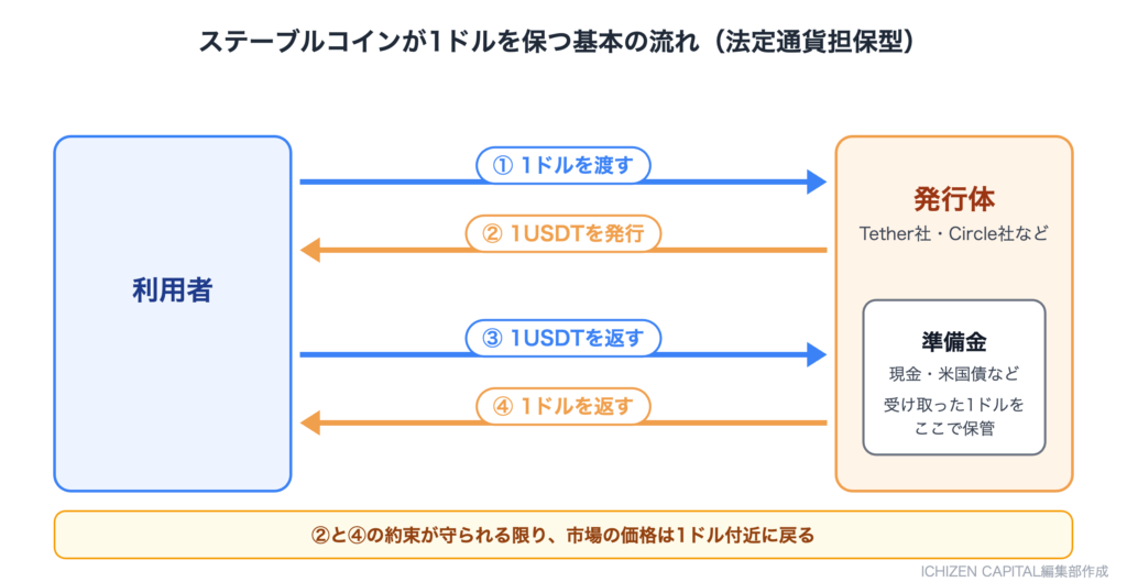 利用者が1ドルを渡すと発行体が1USDTを発行し、返すと1ドルが戻る流れの図